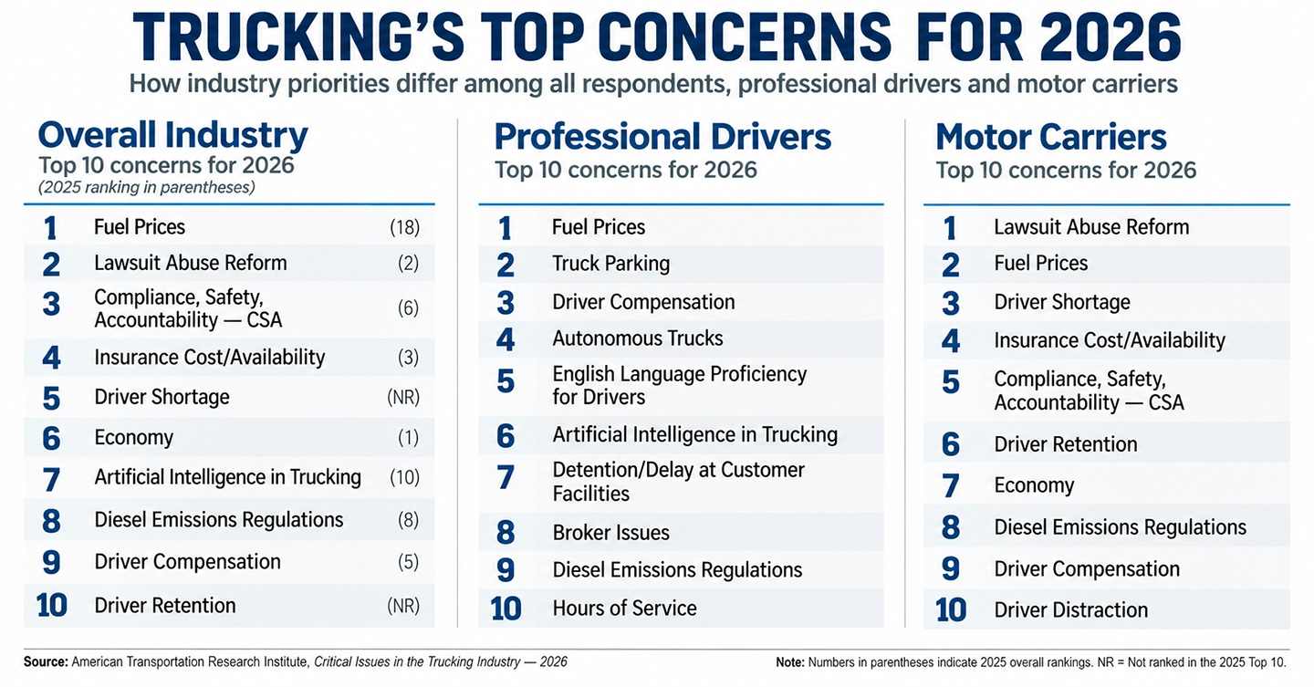 Trucking’s Top Concerns for 2026 web Trucking’s Top Concerns for 2026 web