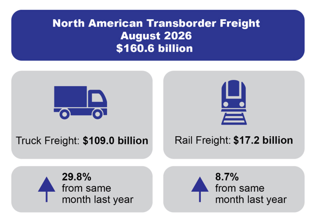 infographic north american transborder freight august26 web infographic north american transborder freight august26 web